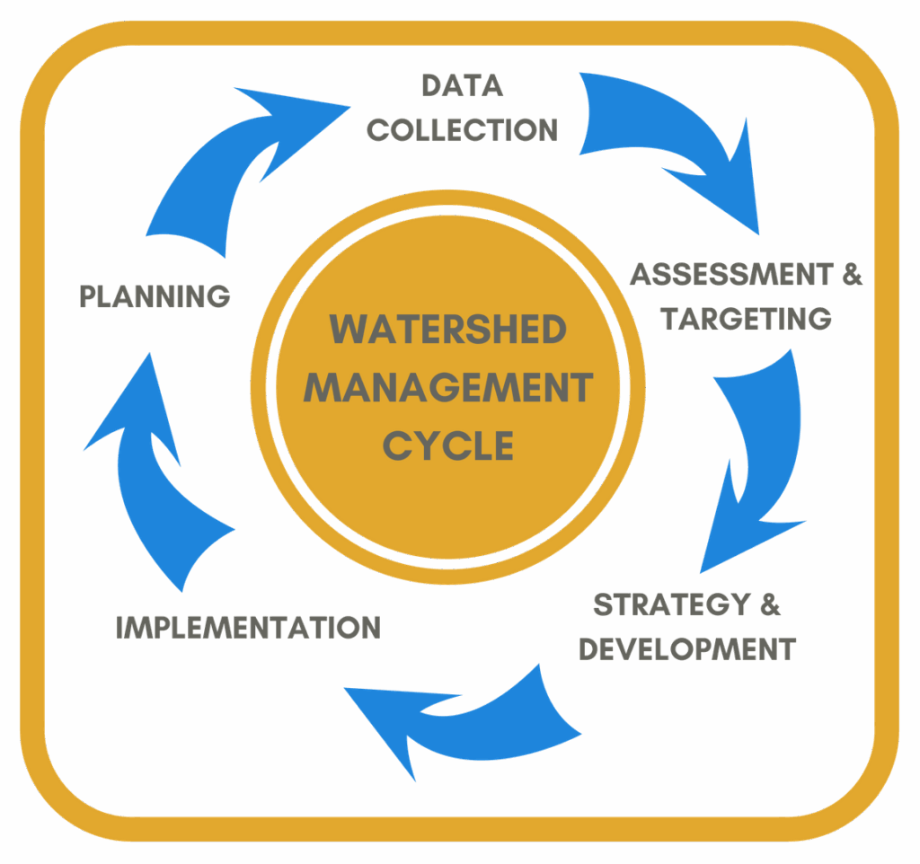 Watershed Managment Cycle